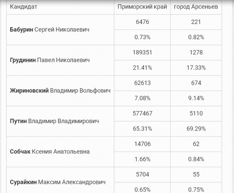 Как Путин организовал гарантированный минус Грудинину - 03036