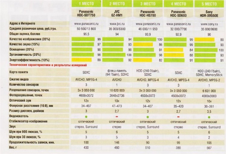 Выбираем себе лучшую видеокамеру из всех - 11e31d4984