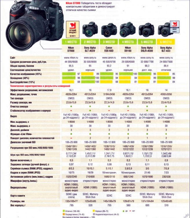 Зеркалки. Тест журнала Chip 09.11 - 3dd8683a14