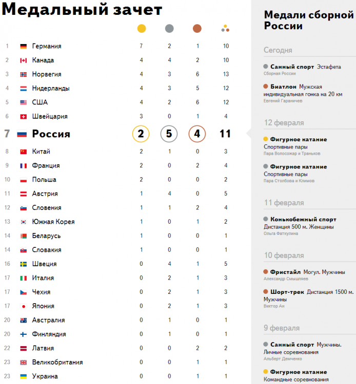 Зимние Олимпийские игры в Сочи 2014 год - tablitsa_medalej_na_13_fevralya_1[1]