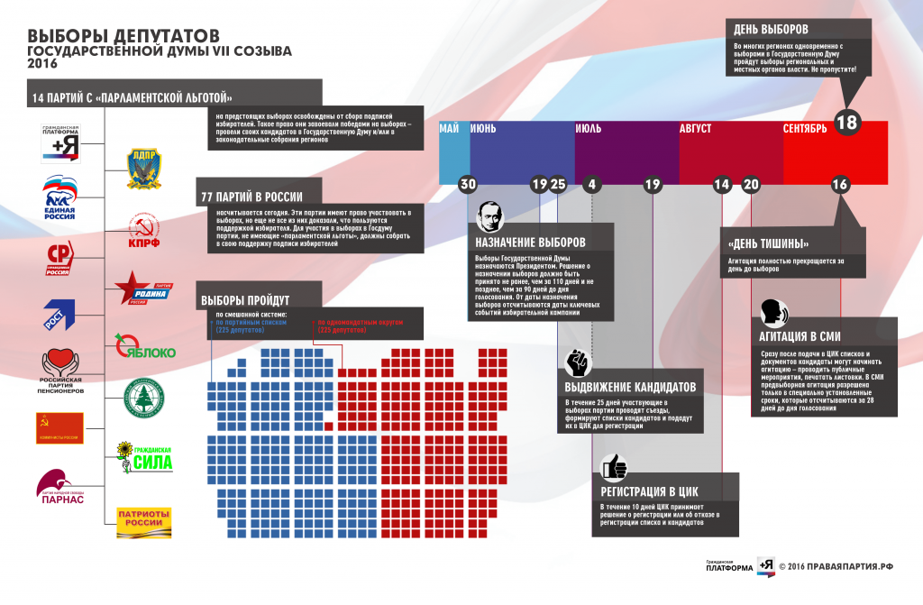 Партии рф схема