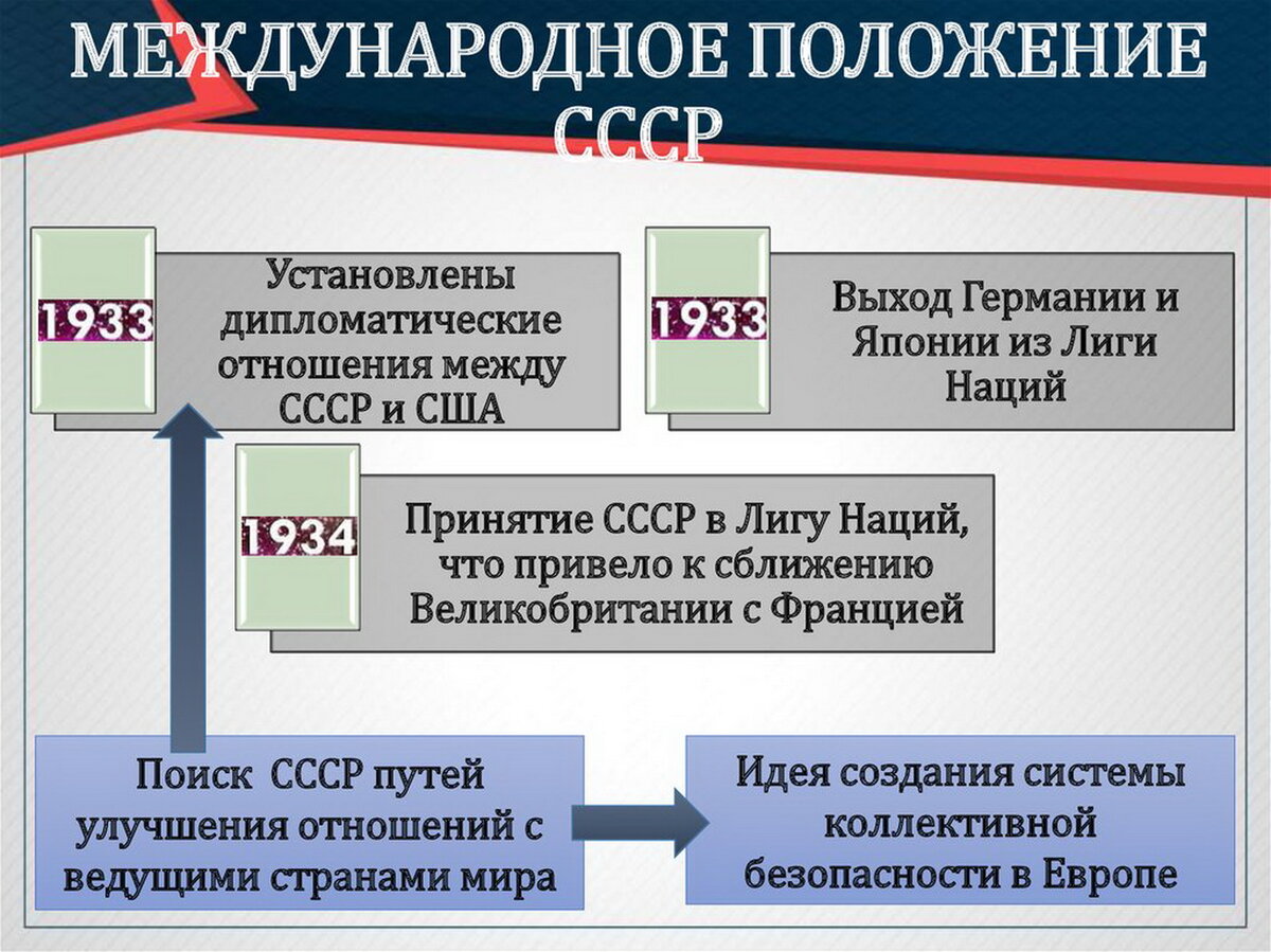 Позиции ссср