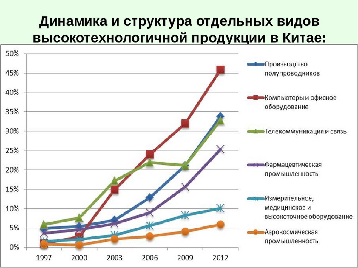 Современные тенденции развития торговли. Динамика структуры. Динамика развития инноваций в России. График инновационного развития. Рынок наукоемкой продукции.