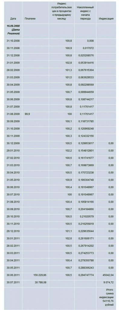 Заявление об индексации присужденных денежных сумм образец