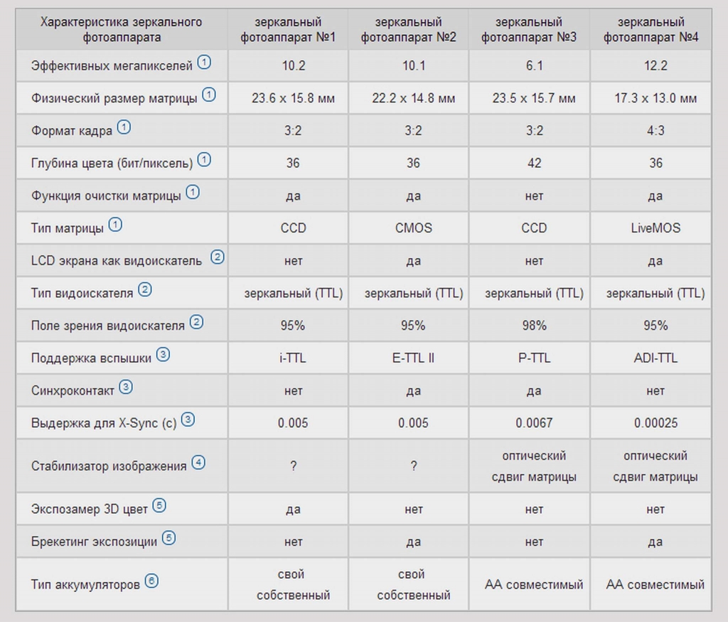 Параметры матрицы. Характеристики фотоаппарата. Характеристики зеркальных фотоаппаратов. Технические характеристики цифровых фотоаппаратов. Технические характеристики зеркальных фотоаппаратов.