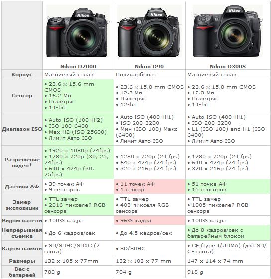 15 pro max характеристики камеры. Размер матрицы фотокамеры Nikon таблица. Размеры матриц фотоаппаратов Никон. Таблица характеристик матриц видеокамер. Таблица размер матрицы фотокамер и видеокамер.