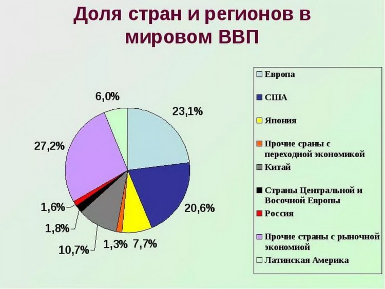 Диаграмма ввп сша