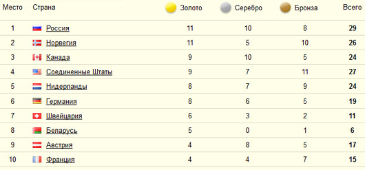 Зимние Олимпийские игры в Сочи 2014 год - medali_23_fevrala[1]