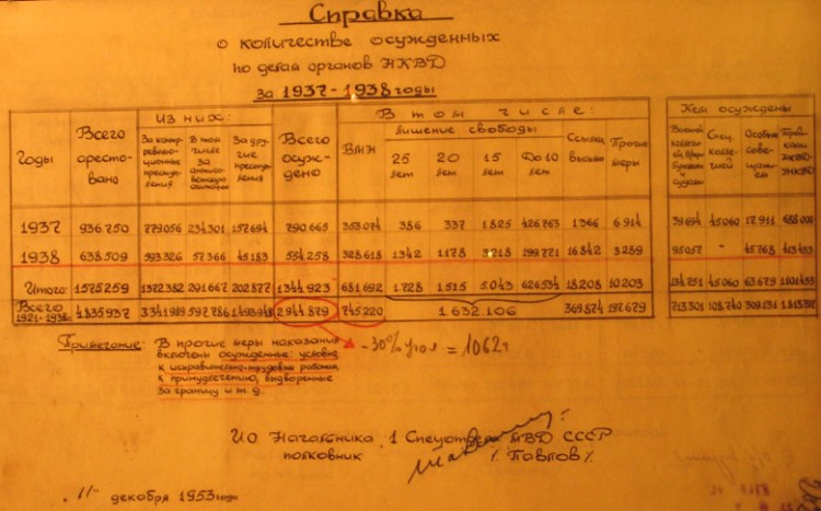 Роль Иосифа Сталина в русской и мировой истории - Справка