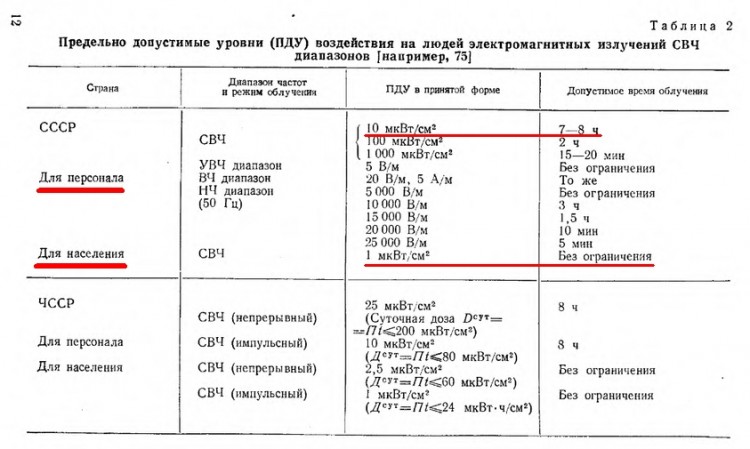 Влияние вышек сотовой связи, 5G, Wi-fi на здоровье человека - PDU_SVCh_1974_Minin