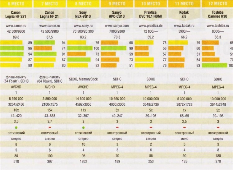 Выбираем себе лучшую видеокамеру из всех - d4000c581e