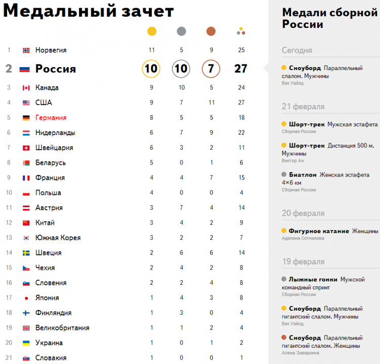 Зимние Олимпийские игры в Сочи 2014 год - medali-segodnya-22-fevralya-27medalej[1]